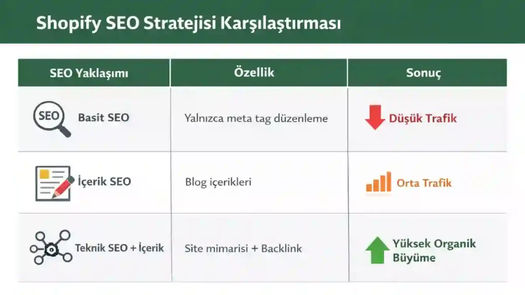 Shopify SEO Stratejisi Karşılaştırması