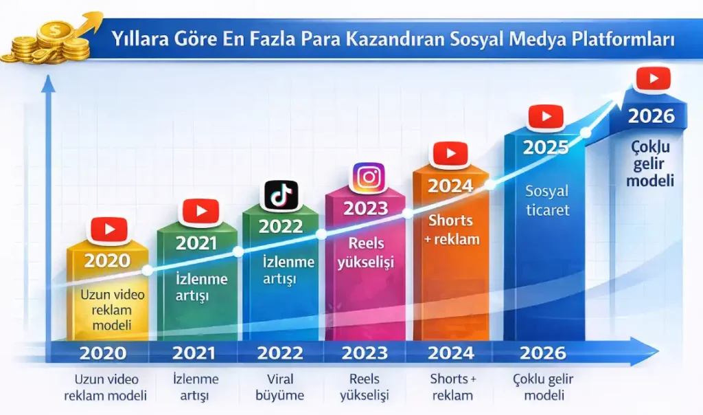 Yıllara Göre En Fazla Para Kazandıran Sosyal Medya Platformları