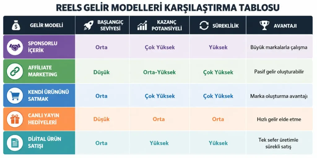 Reels Gelir Modelleri Karşılaştırma Tablosu