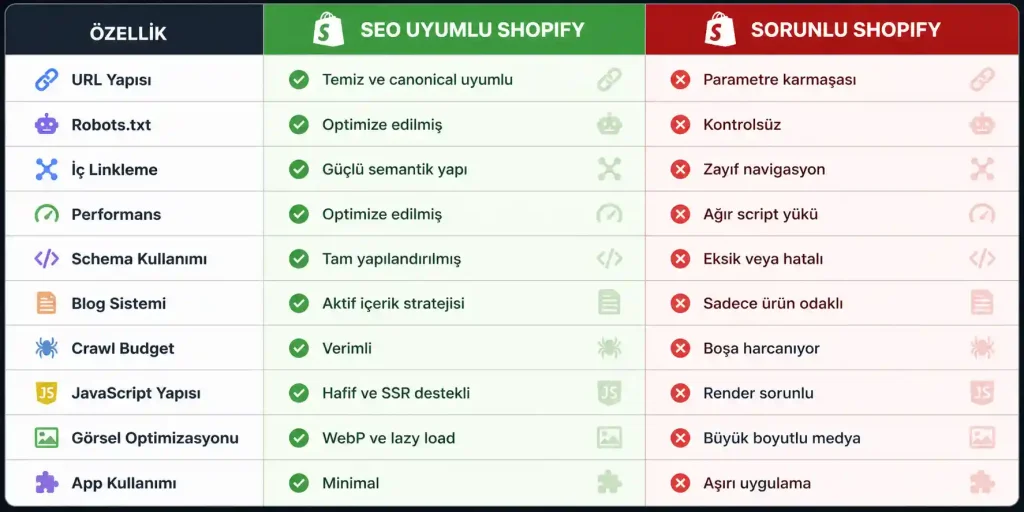 SEO Uyumlu Shopify vs Sorunlu Shopify