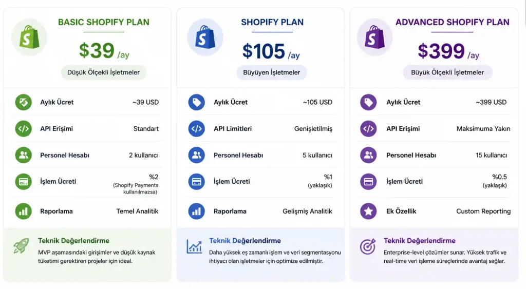 Shopify Ücretleri