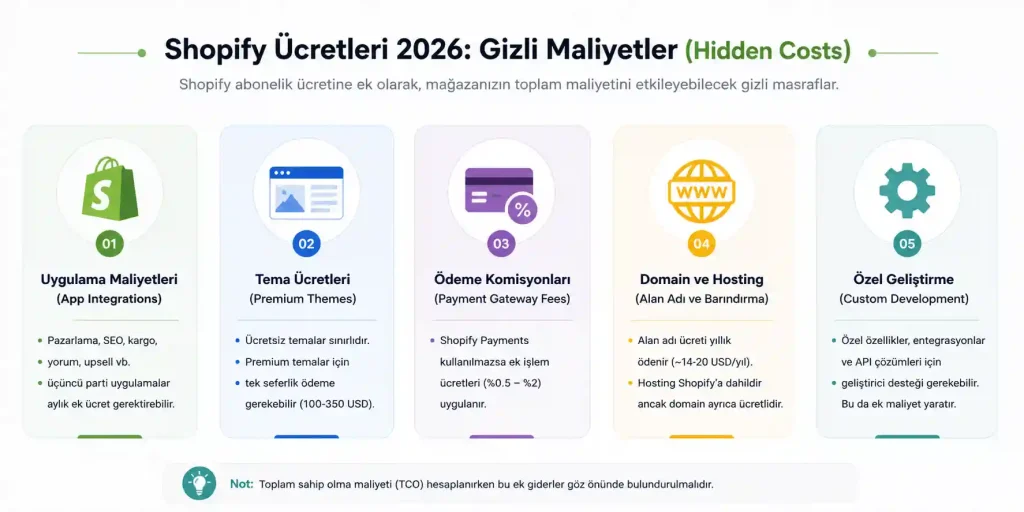 Shopify Ücretleri 2026: Gizli Maliyetler (Hidden Costs)