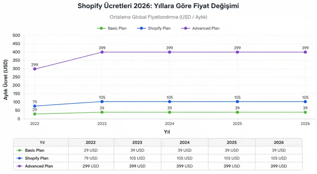 Shopify Ücretleri 2026: Yıllara Göre Fiyat Değişimi