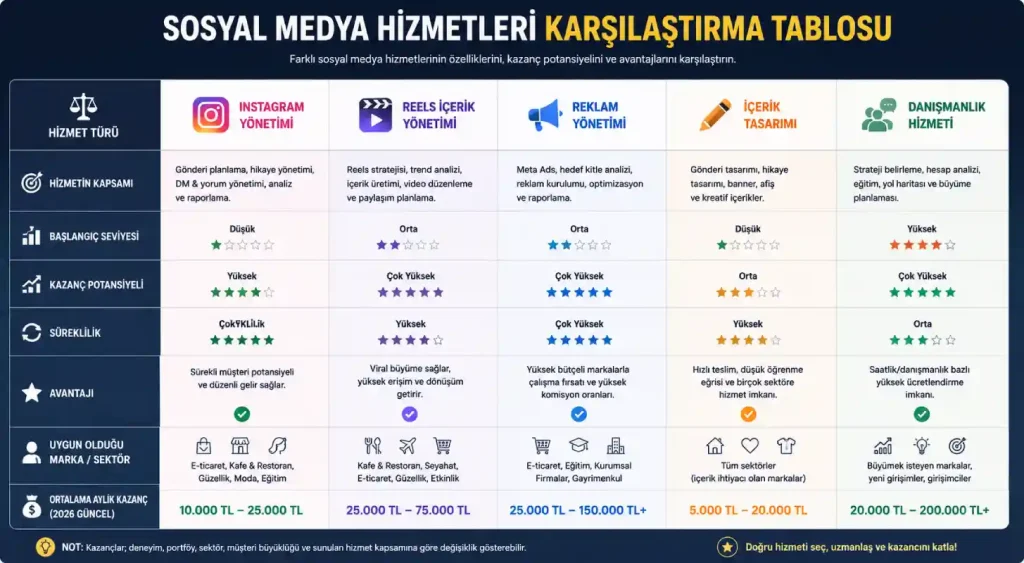 Sosyal Medya Hizmetleri Karşılaştırma