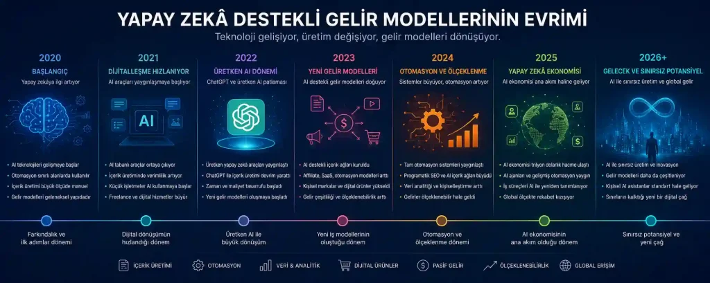 Yapay Zekâ Destekli Gelir Modellerinin Evrimi