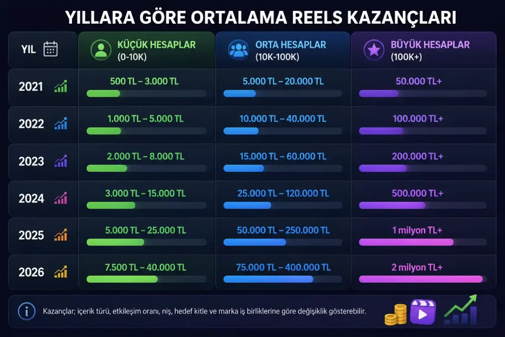 Yıllara Göre Ortalama Reels Kazançları