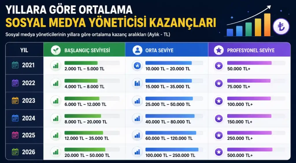 Yıllara Göre Ortalama Sosyal Medya Yöneticisi Kazançları