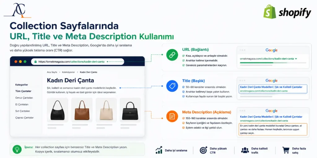 Collection Sayfalarında URL, Title ve Meta Description Kullanımı