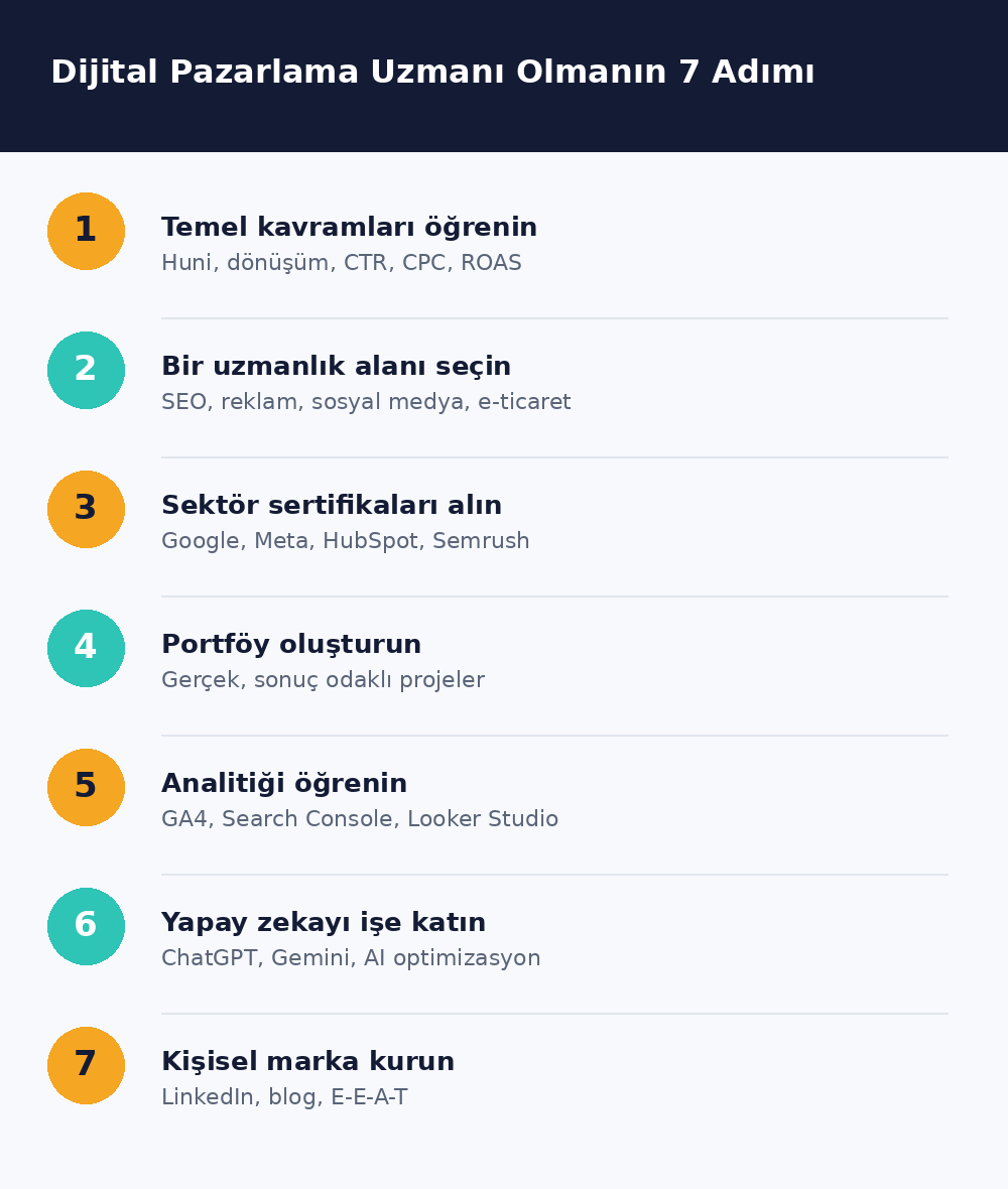 Dijital pazarlama uzmanı olmanın 7 adımı infografiği