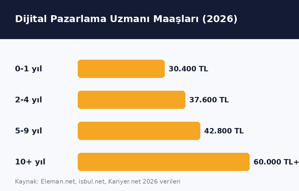 Dijital pazarlama uzmanı maaşları 2026 grafiği