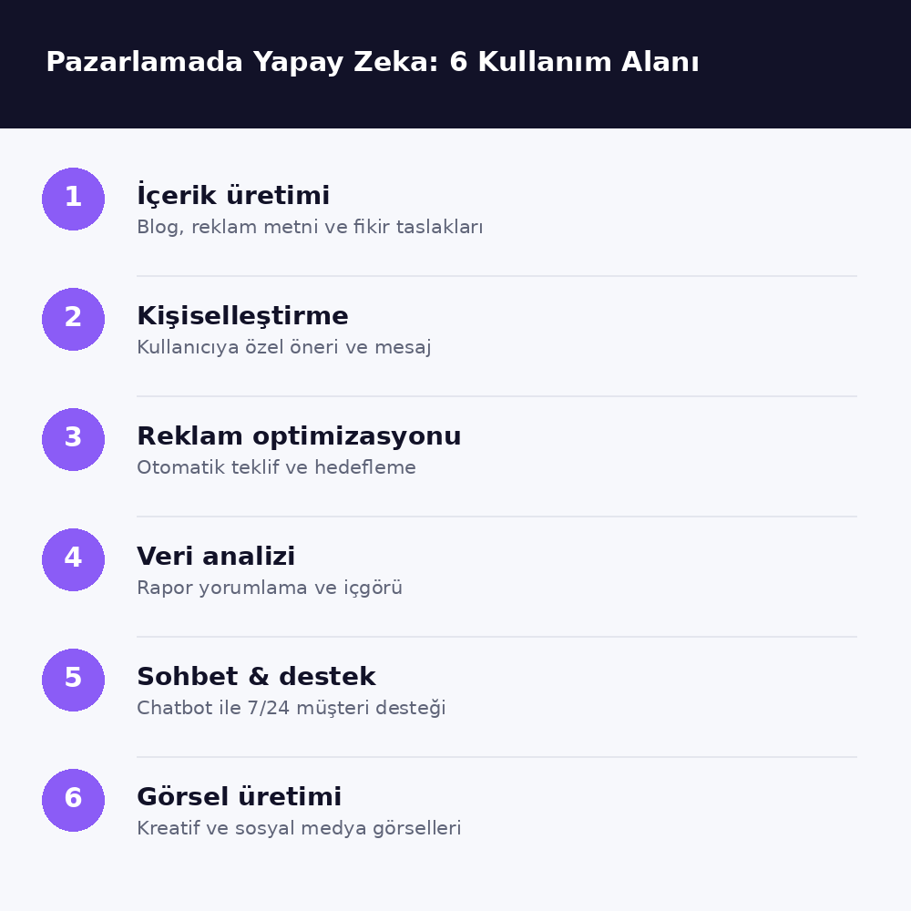 Pazarlamada yapay zekanın 6 kullanım alanı