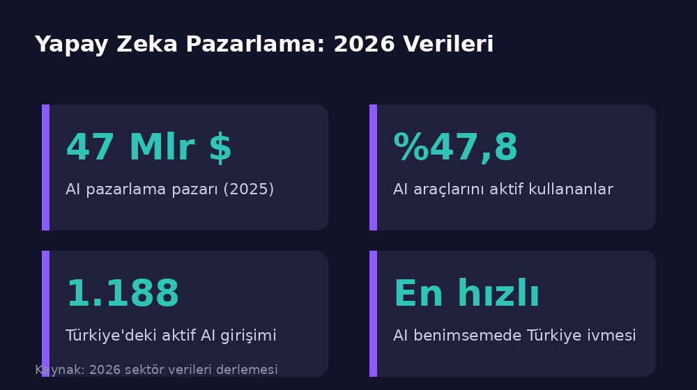 Yapay zeka pazarlama istatistikleri 2026