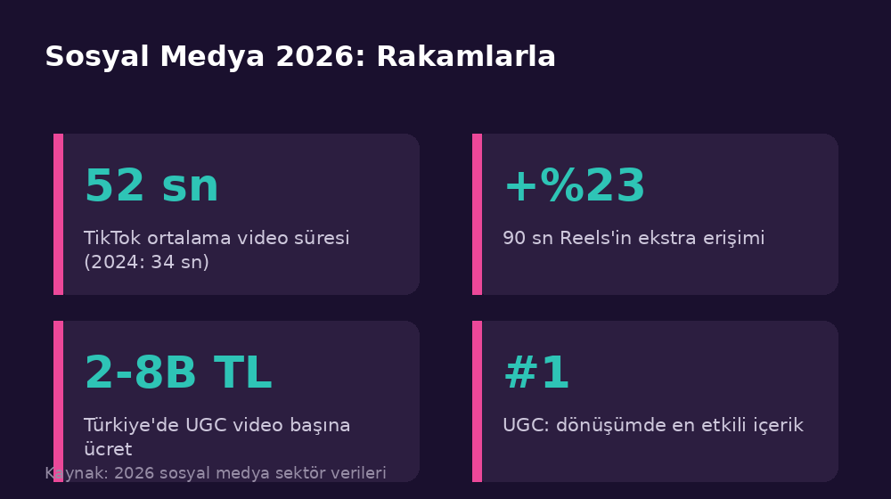 2026 sosyal medya istatistikleri ve veriler