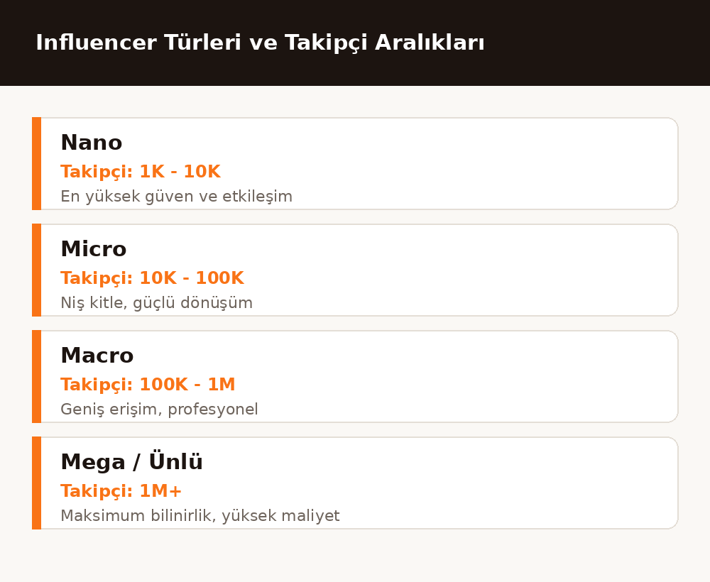 Influencer türleri nano micro macro mega takipçi aralıkları