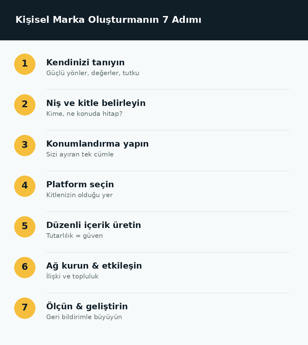 Kişisel marka oluşturmanın 7 adımı infografiği